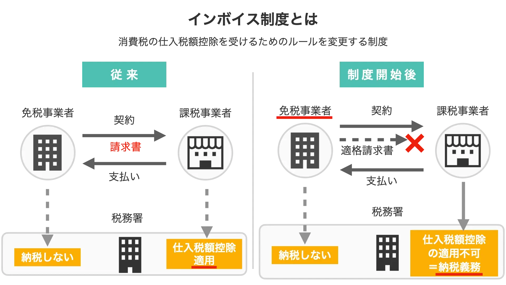 インボイス制度