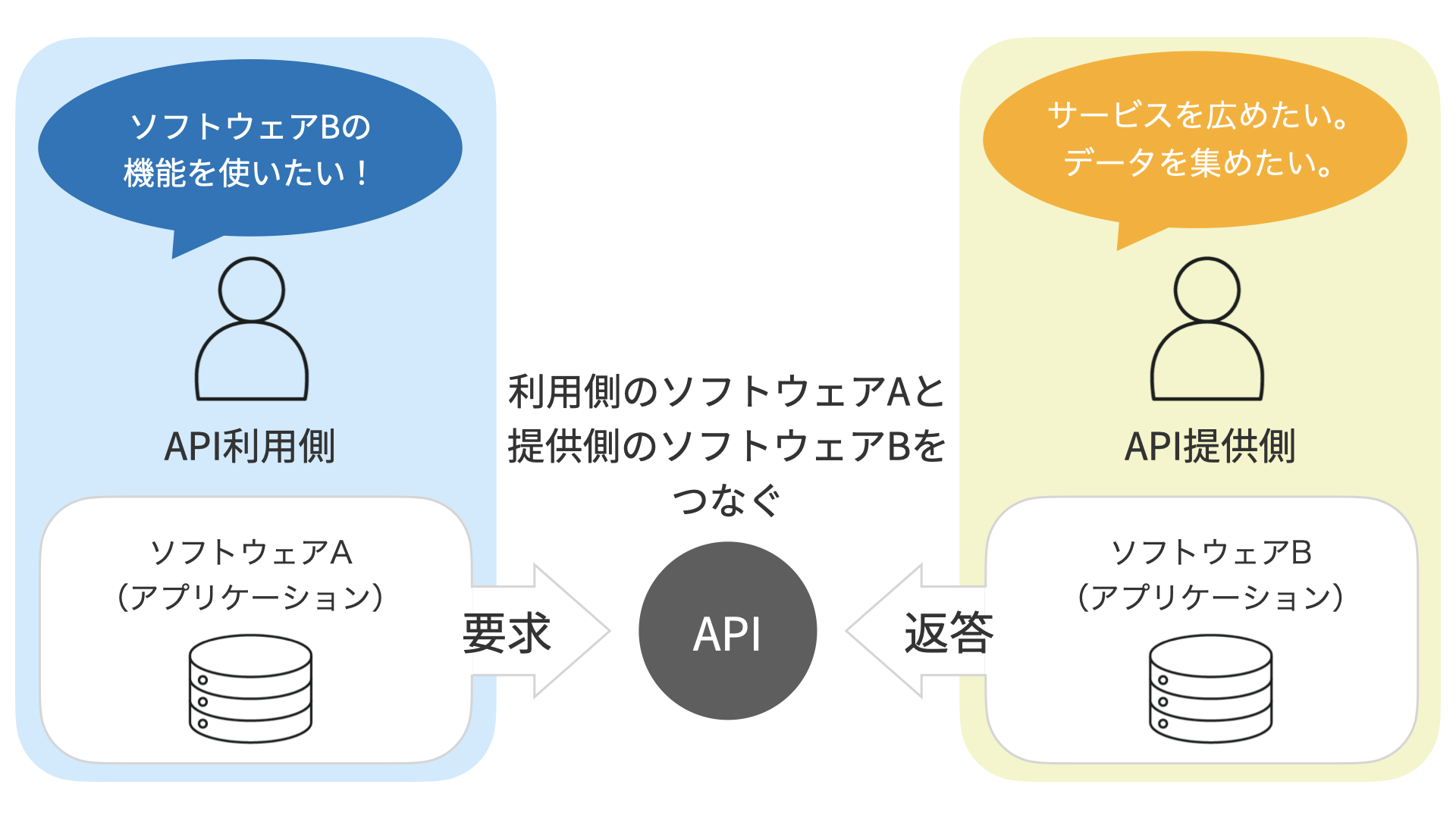 API連携　ワークフロー