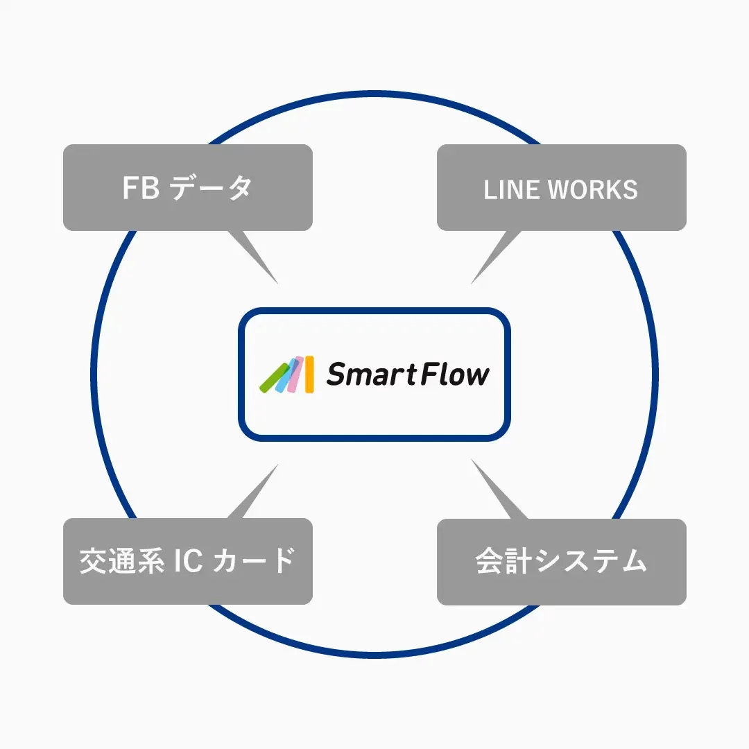 JIIIMA認証 SmartFlow 連携