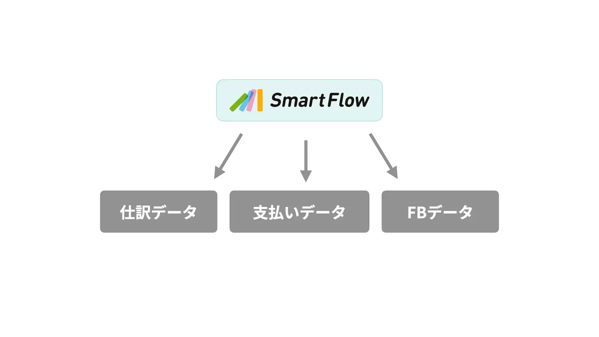 SmartFlow 会計ソフト連携